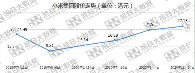 海外市場助攻，小米業(yè)績創(chuàng)歷史新高