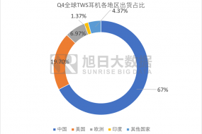 20Q4中國TWS出貨破億，白牌獨占近9000萬