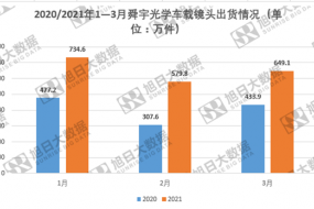 2020年一季度舜宇光學(xué)車載鏡頭出貨同比增長61.12%至1964萬件手機鏡頭出貨量達4.08億件
