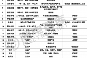 24家中國(guó)上市公司加注，泰國(guó)消費(fèi)電子產(chǎn)業(yè)要飛