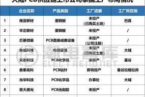 中國大陸PCB公司在泰國總投資超過175億，產(chǎn)業(yè)鏈配套需求井噴