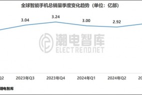 2024年Q3季度全球暢銷機(jī)型市場(chǎng)分析報(bào)告