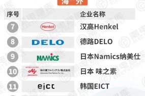 12家攝像頭行業(yè)電子粘膠廠商首次集體亮相，誰是客戶的最優(yōu)選？