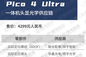 起底Pico 4 Ultra影像供應(yīng)鏈，歐菲、舜宇、華鑫已入元宇宙