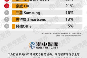 2024年全球手機CMOS市占率統(tǒng)計，中日韓爭先
